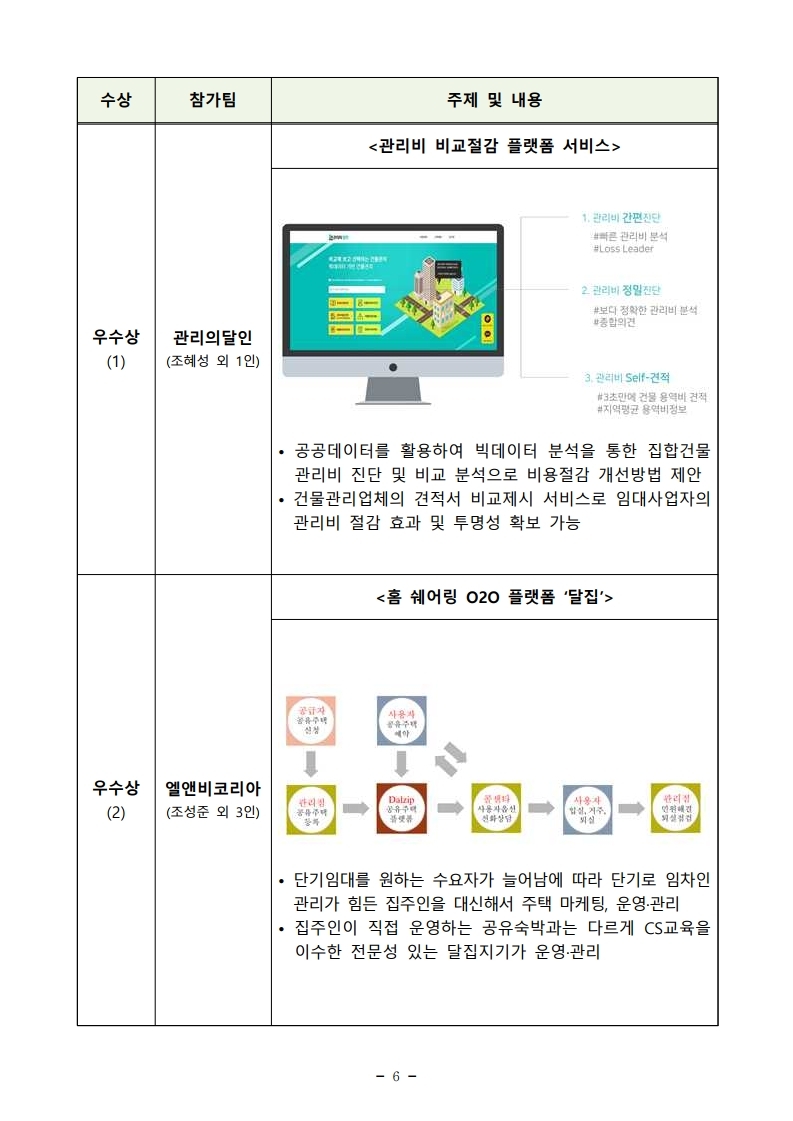 200819(조간)부동산서비스산업 창업경진대회 대상_비대면 하자보수 플랫폼(부동산산업과).pdf_page_6.jpg